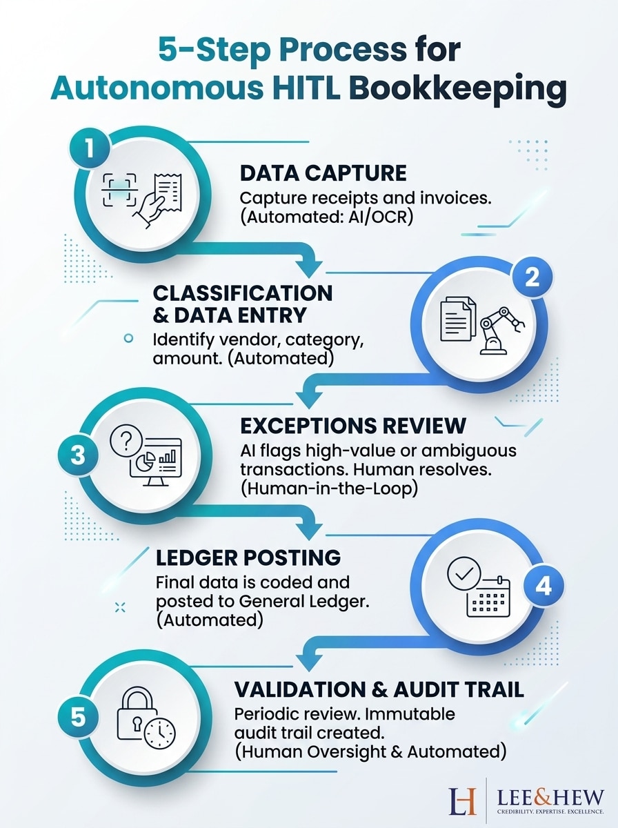 Infographic: 5-step process for Autonomous 'Human in the Loop' (HITL) Bookkeeping.