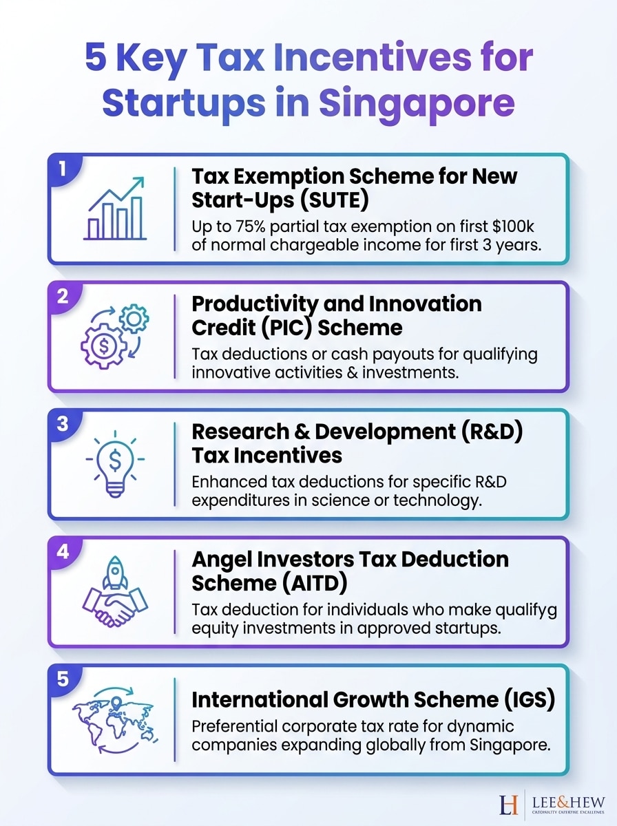 5 key tax incentives for startups in Singapore, including exemptions and deductions (Best Tax Incentives for Startups in Singapore).