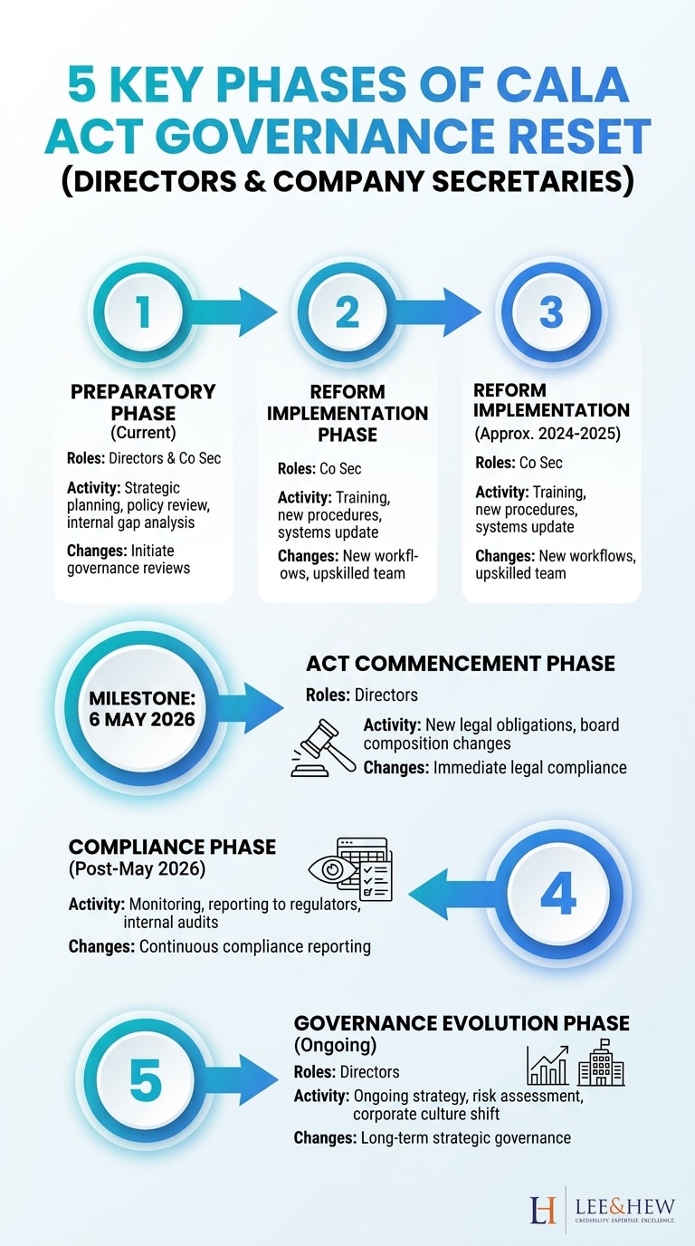 Infographic outlining 5 CALA Act governance-reset phases for directors and company secretaries, effective from 6 May 2026.