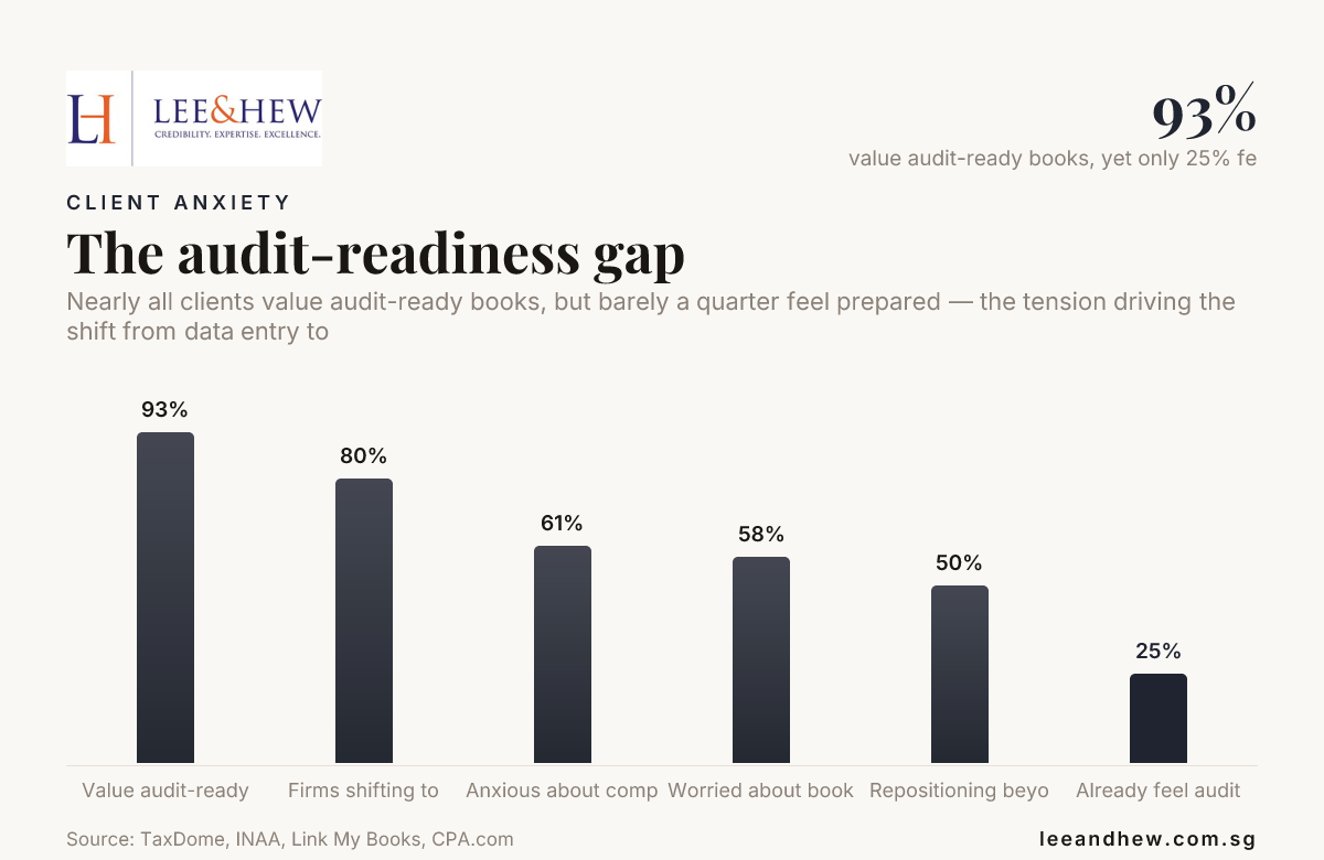 audit-ready bookkeeping chart