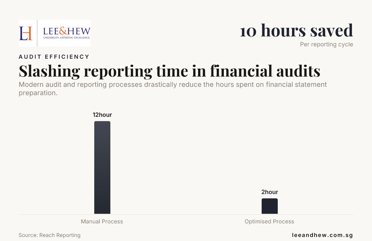 Slashing reporting time in financial audits — data from Reach Reporting